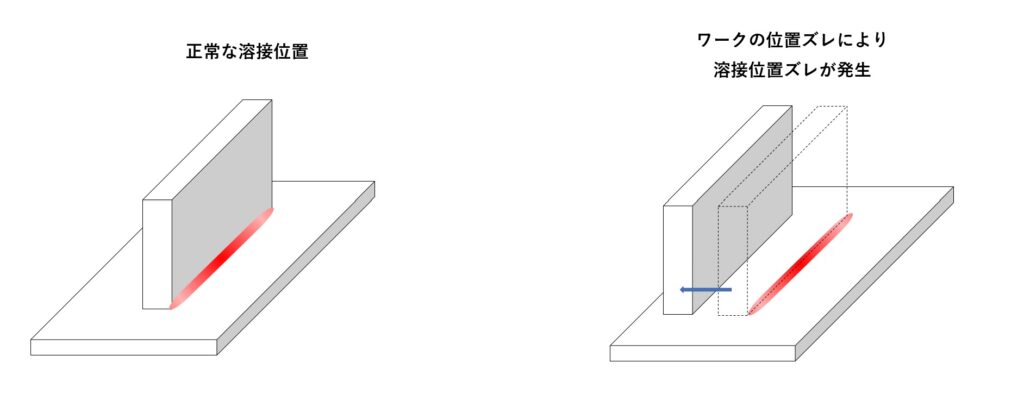 安価で正確に溶接位置を補正! レーザータッチセンサーシステム | 株式会社TECHNO REACH 安価で正確に溶接位置を補正! レーザータッチセンサーシステム | 株式会社TECHNO REACH