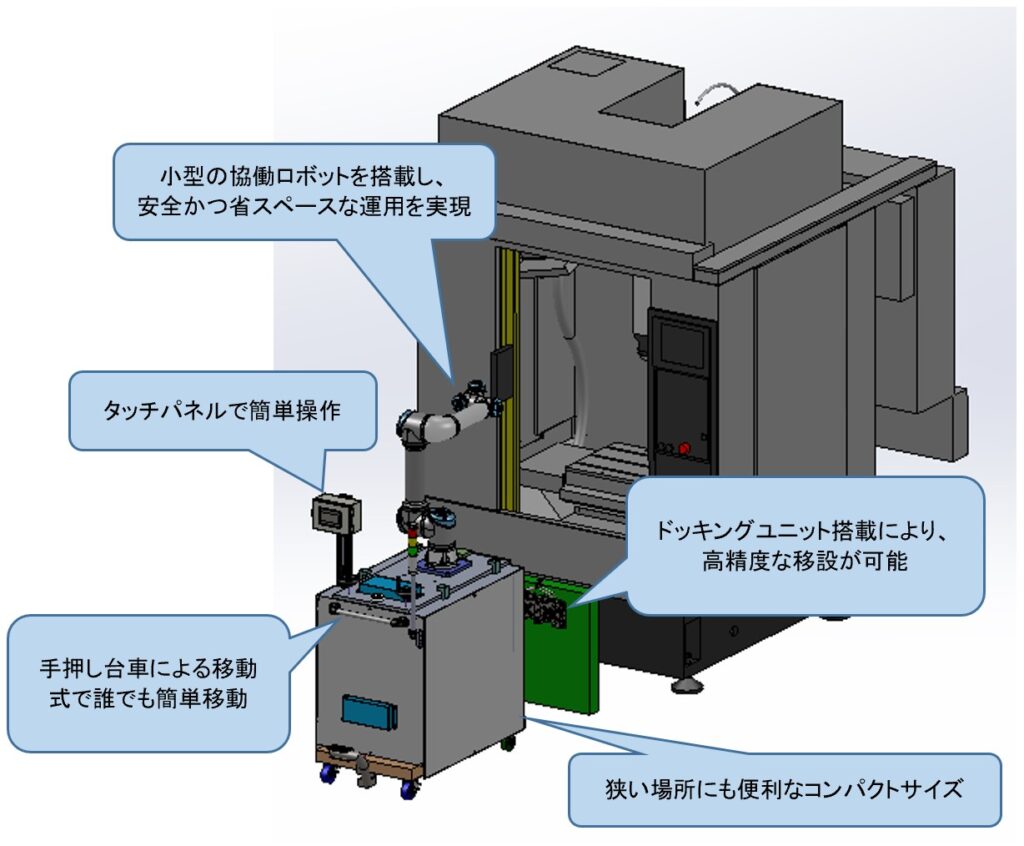 複数の加工機へのワーク投入・排出自動化に最適! 移動式架台 協働ロボットシステム | 株式会社TECHNO REACH 複数の加工機へのワーク投入・排出自動化に最適! 移動式架台 協働ロボットシステム | 株式会社TECHNO REACH
