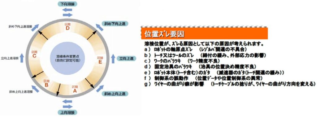 ロボット通信 VOL58 - ロボット溶接での勘所について 2 - | 株式会社TECHNO REACH ロボット通信 VOL58 - ロボット溶接での勘所について 2 - | 株式会社TECHNO REACH