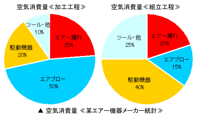 ロボット通信VOL.69 - エアー漏れによる損失 - | 株式会社TECHNO REACH ロボット通信VOL.69 - エアー漏れによる損失 - | 株式会社TECHNO REACH