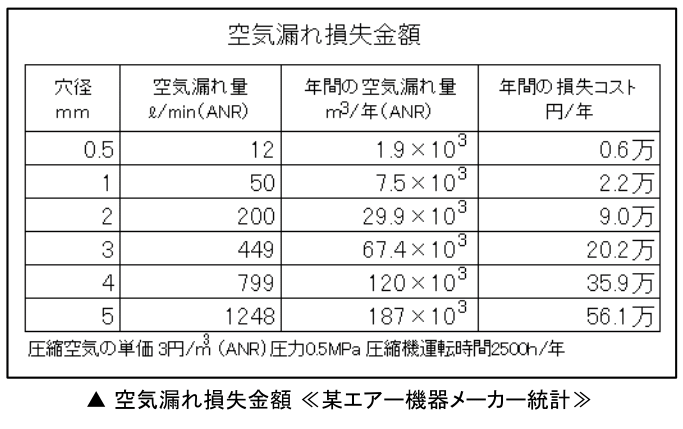 ロボット通信VOL.69 - エアー漏れによる損失 - | 株式会社TECHNO REACH ロボット通信VOL.69 - エアー漏れによる損失 - | 株式会社TECHNO REACH