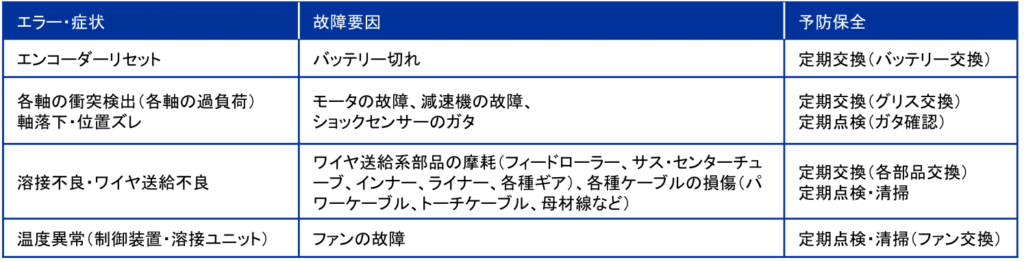 ロボット通信VOL.71 - ロボットの予防保全 - | 株式会社TECHNO REACH ロボット通信VOL.71 - ロボットの予防保全 - | 株式会社TECHNO REACH